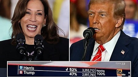 ABC station mistakenly airs election results declaring Harris winner of key swing state