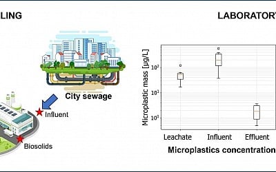 Researchers track PFAS, microplastics from landfills to treatment plants