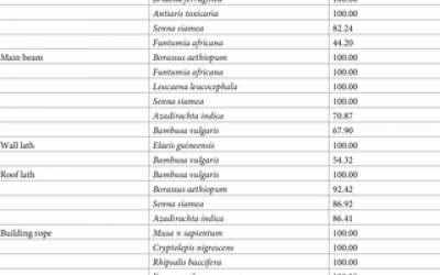 Quantitative ethnobotany of plants used for vernacular building construction in Ghana