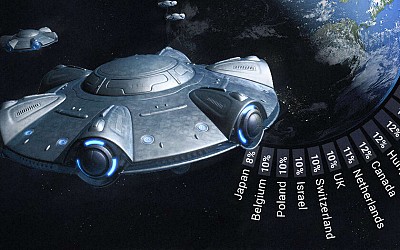 Los países que más creen en la visita de los aliens, ordenados en un curioso gráfico