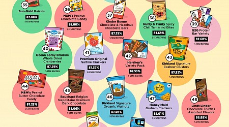 The 50 Best Costco Snacks, According to Consumers