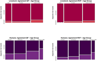 Diagnostic serology test comparison for Q fever and Rift Valley fever in humans and livestock from pastoral communities