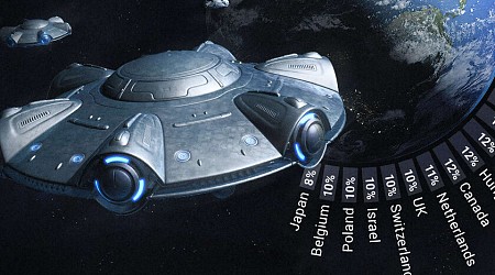 Los países que más creen en la visita de los aliens, ordenados en un curioso gráfico