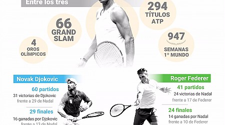 Rafa Nadal y una carrera que no se entiende sin el 'Big Three'