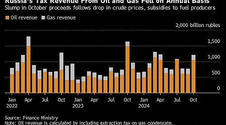 Kremlin Oil Revenue Shrank by 29% in October Amid Lower Prices