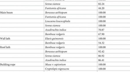 Quantitative ethnobotany of plants used for vernacular building construction in Ghana