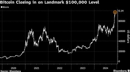 BITCOIN FLIRTS WITH $100,000...