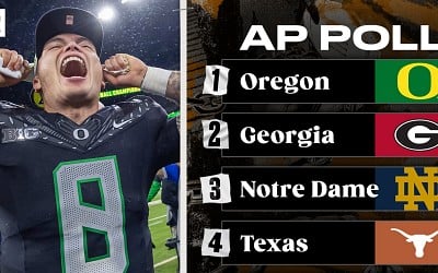 AP College Football Poll 2024: Top 25 Rankings After Championship Games