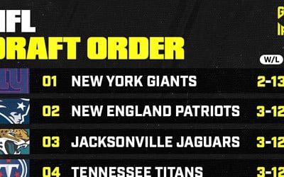 Updated 2025 NFL Draft Order Following Week 16 Sunday Results