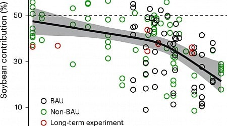Growing soybeans has a surprisingly significant emissions footprint, but it's ripe for reduction