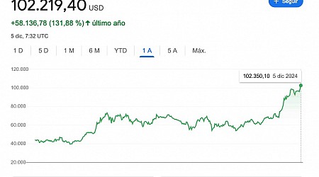 Bitcoin supera los 100.000 dólares y bate su máximo de todos los tiempos, adentrándose en territorio inexplorado