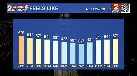 Tuesday PM Forecast: trade in the umbrella for a jacket