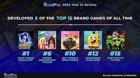 Gamefam closes year of growth with 5 of top 15 branded games on Roblox