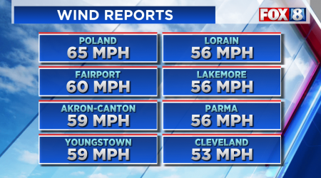 Wind gusts reach over 60 mph Sunday night