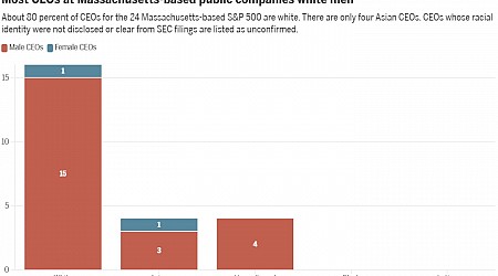 S&P 500 companies in Massachusetts have mostly white, male CEOs