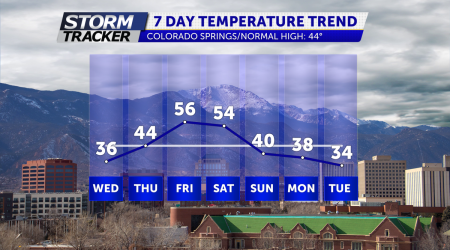 Warm-Up Through Saturday; Cooler/Chance for Snow Showers Saturday Night Into Next Week