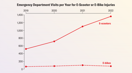 Injuries from Electric Bikes and Electric Scooters Have Tripled. Here’s What to Know