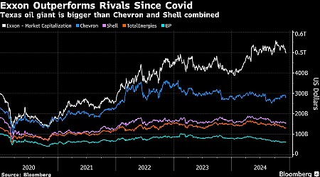 Exxon raises capital spending as worldwide oil glut looms