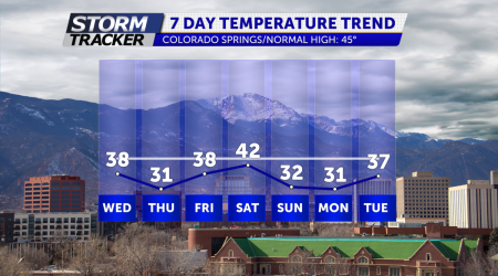 Cold Temperature Trend Continues