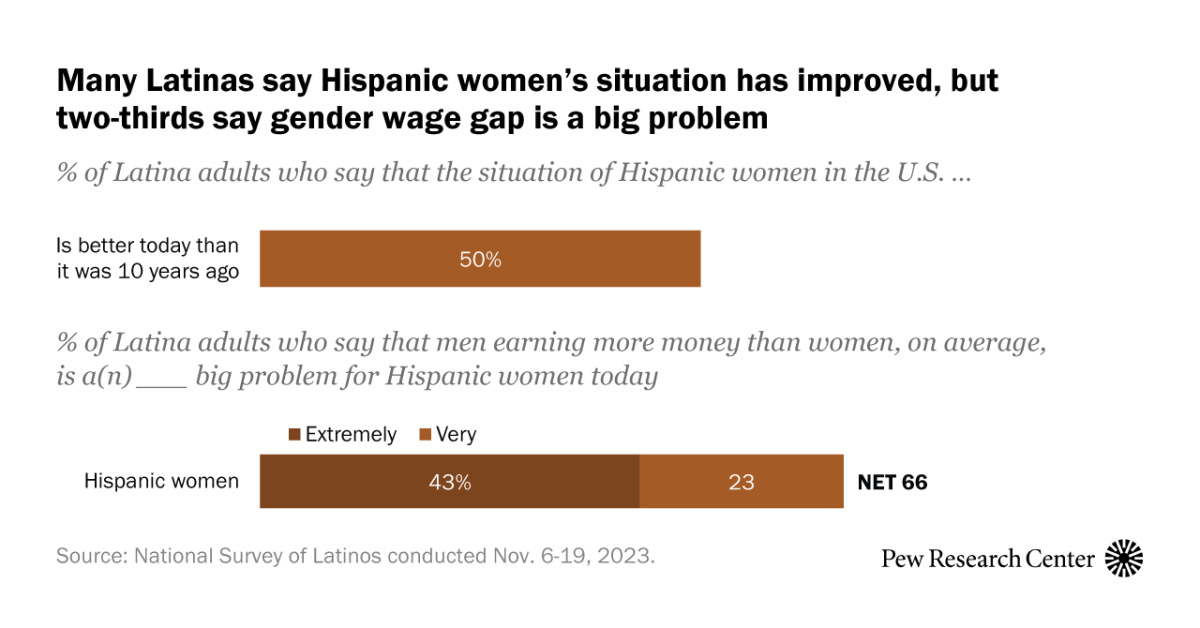 Half of Latinas Say Hispanic Women’s Situation Has Improved in the Past Decade and Expect More Gains