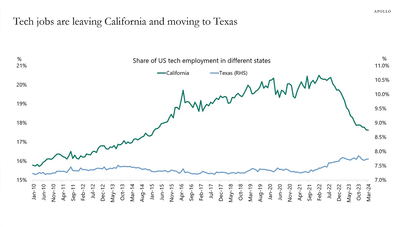 Tech Jobs Leaving California