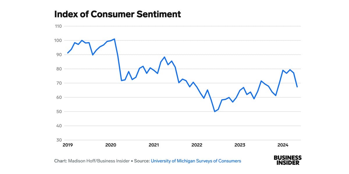 These 2 charts show just how little faith Americans have in the economy