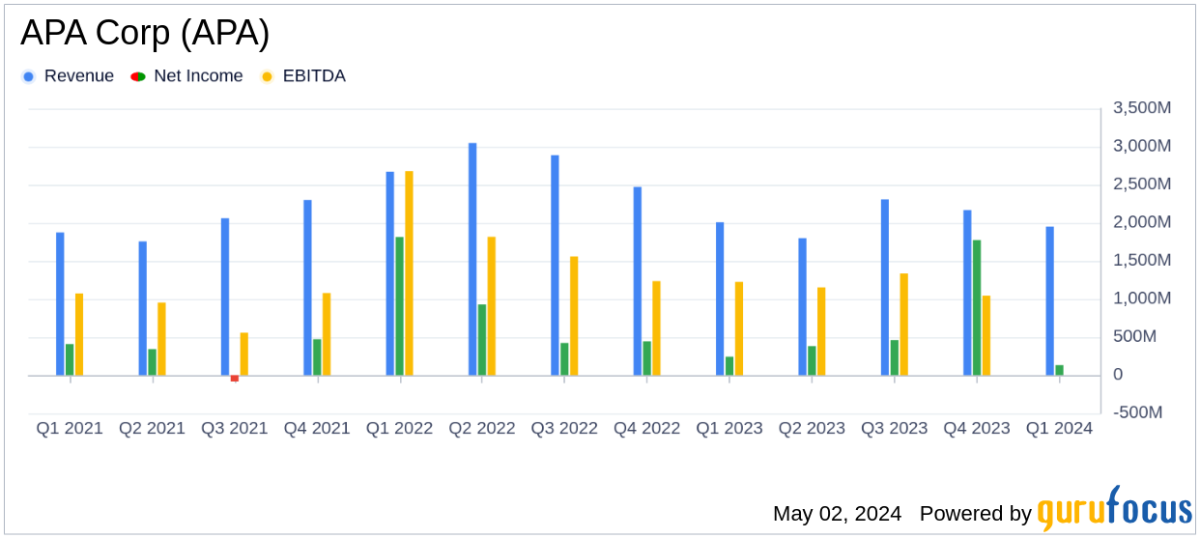 APA Corp (APA) First-Quarter 2024 Earnings: Misses EPS Estimates Amidst Operational Challenges