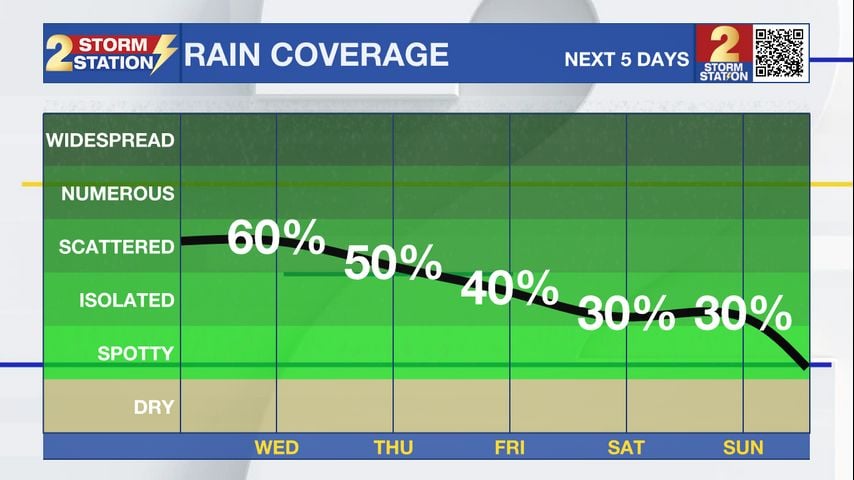 Wednesday AM Forecast: Lower humidity and temps, Increasing rain chances