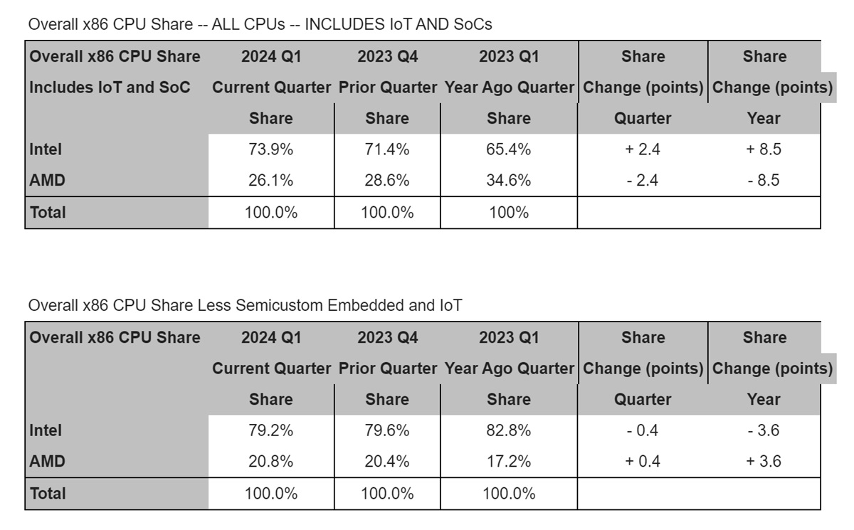 AMD gained share in key processor categories in Q1 | Mercury Research