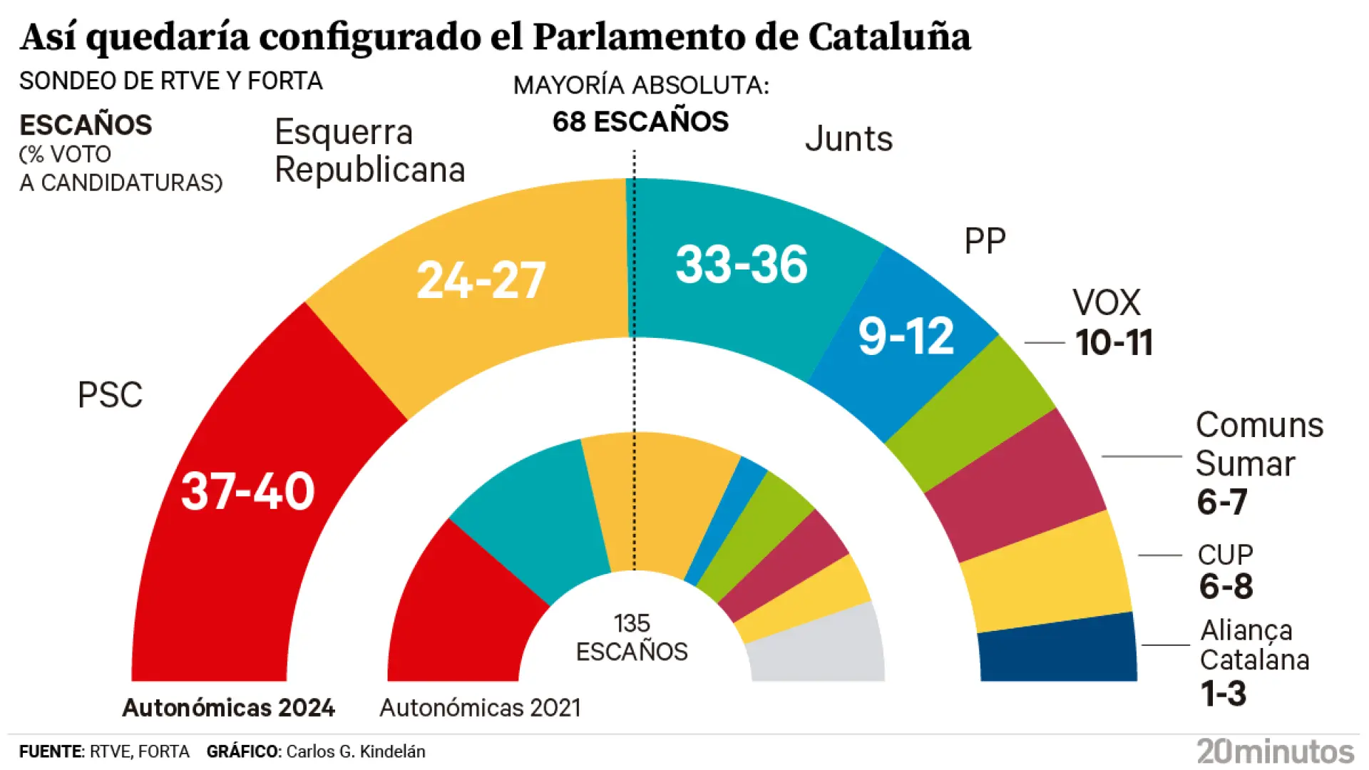 Esto es lo que dicen los sondeos tras el cierre de colegios en Cataluña