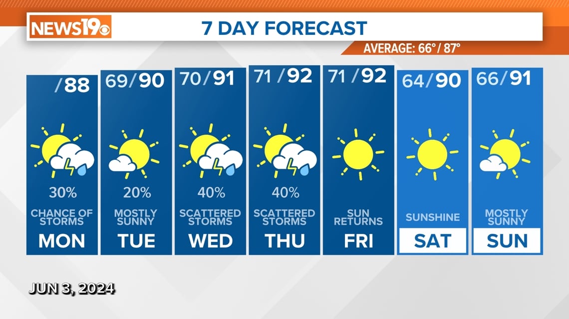 Stormy first half of the week, drying out by the weekend