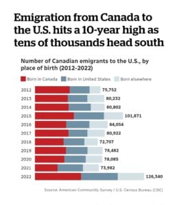 Brain drain from Canada