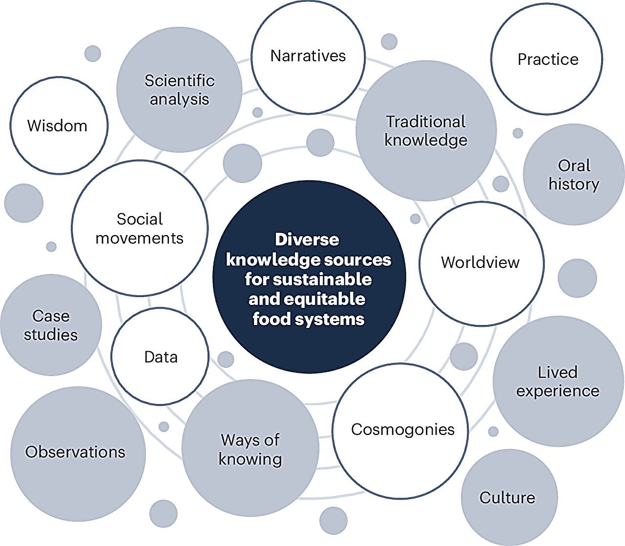 There is an urgent need for democratizing knowledge to revolutionize global food systems, researchers argue