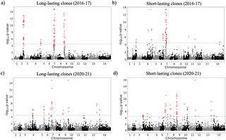 Temporal and spatial dynamics of Plasmodium falciparum clonal lineages in Guyana