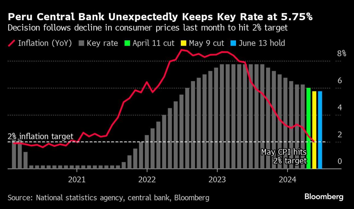 Peru Unexpectedly Halts Key Rate Cuts Over Core CPI Fears