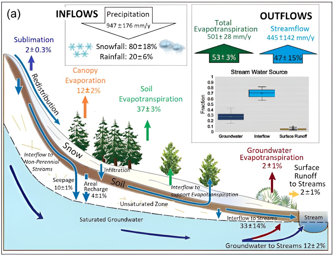 Climate change will reduce streamflow in the upper Colorado river basin as groundwater levels fall, study finds