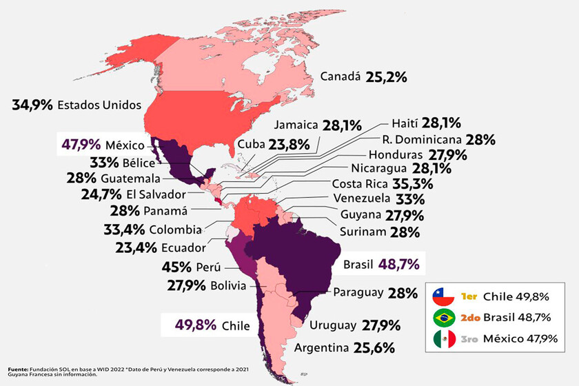 El mapa que explica la desigualdad extrema de Latinoamérica: cómo el 1% más rico tiene mucho más que el 50% más pobre