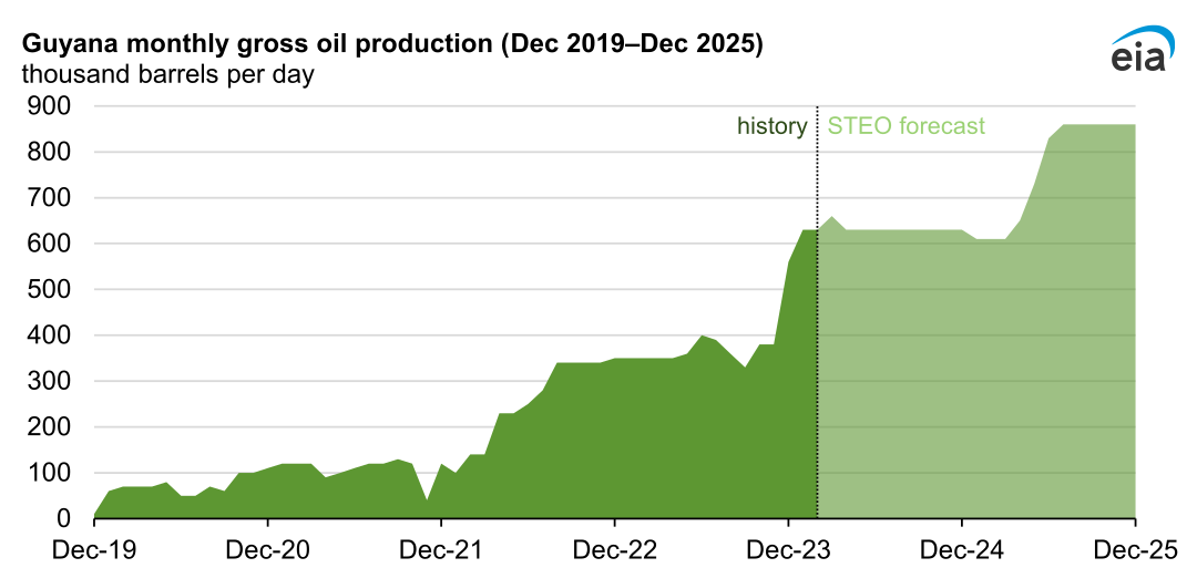 Guyana becomes key contributor to global crude oil supply growth