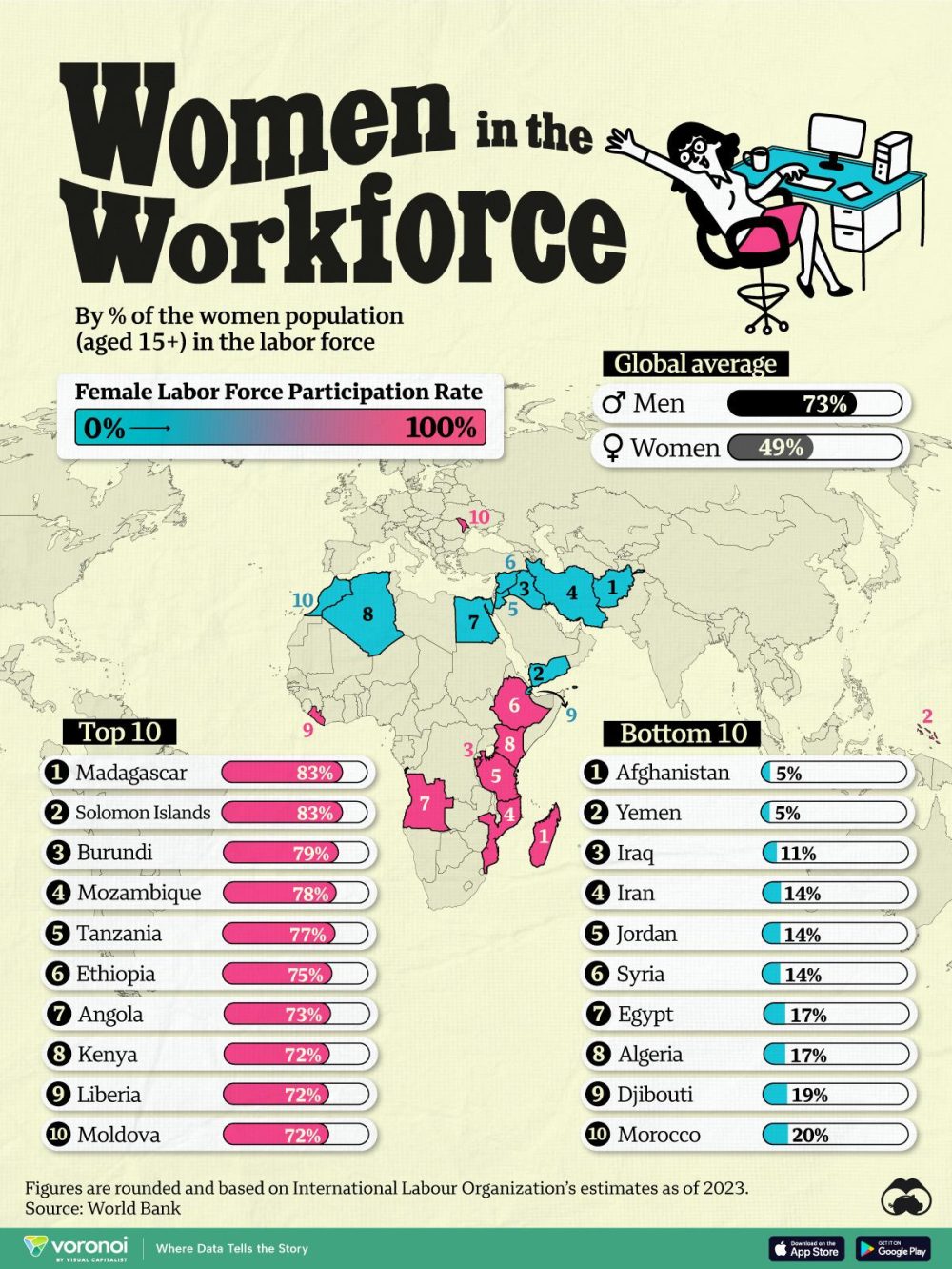 Los países con mayor y menor porcentaje de mujeres de más de 15 años que trabajan.