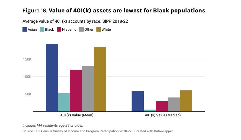 State's Black and Hispanic residents far behind whites in retirement savings