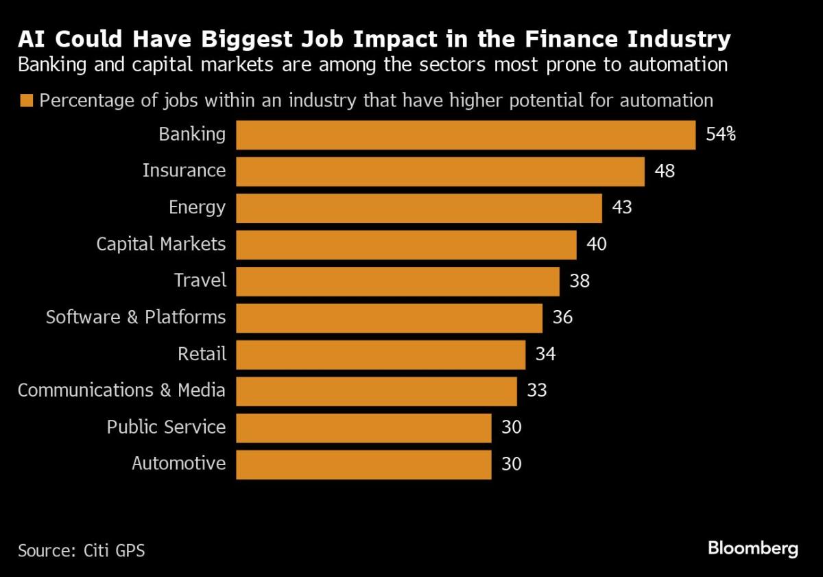 Citi Sees AI Displacing More Finance Jobs Than Any Other Sector