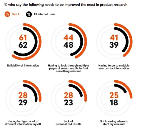 Reddit Shares Insight Into Evolving Discovery Trends