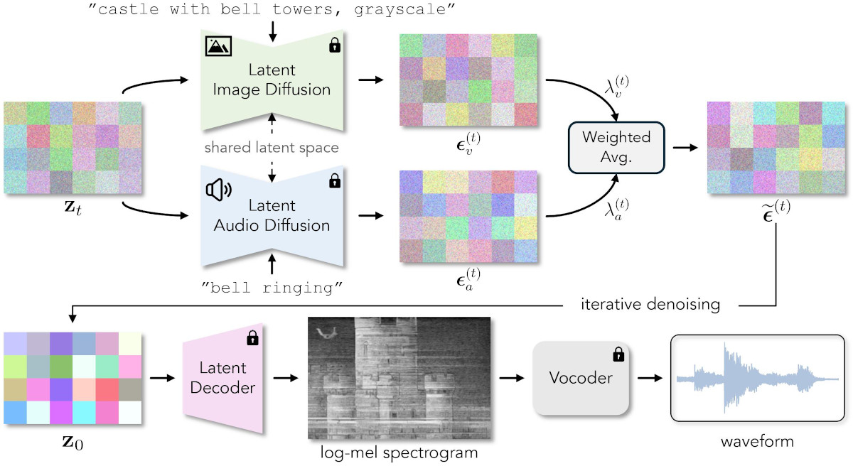 Feast Your Eyes on These AI-Generated Sounds