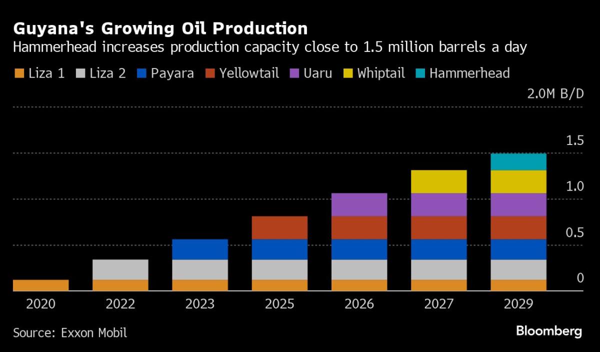 Exxon Plans New Guyana Oil Project to Boost Output Into 2030s