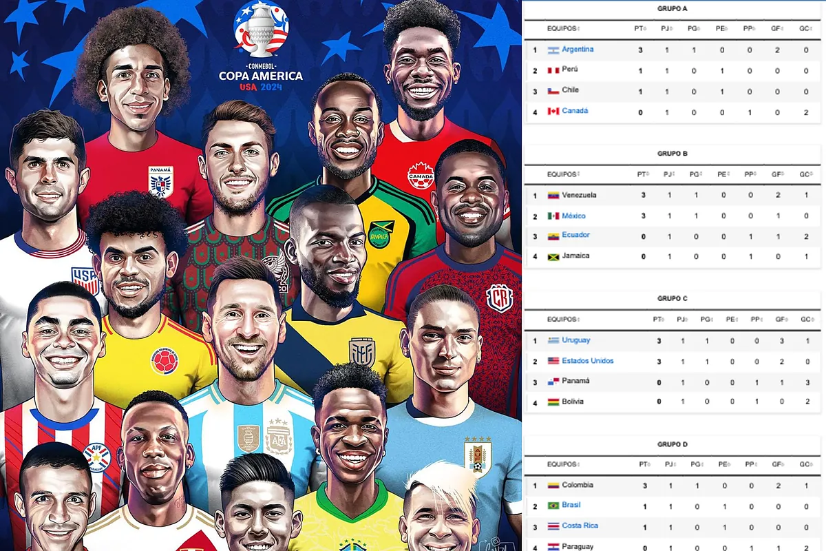 Tabla de posiciones Copa América 2024: clasificación y resultados de la Fecha 2