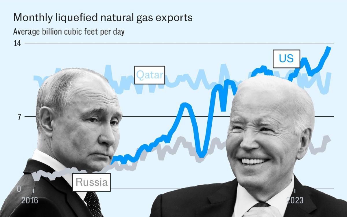 How Putin handed America the keys to the world’s energy market