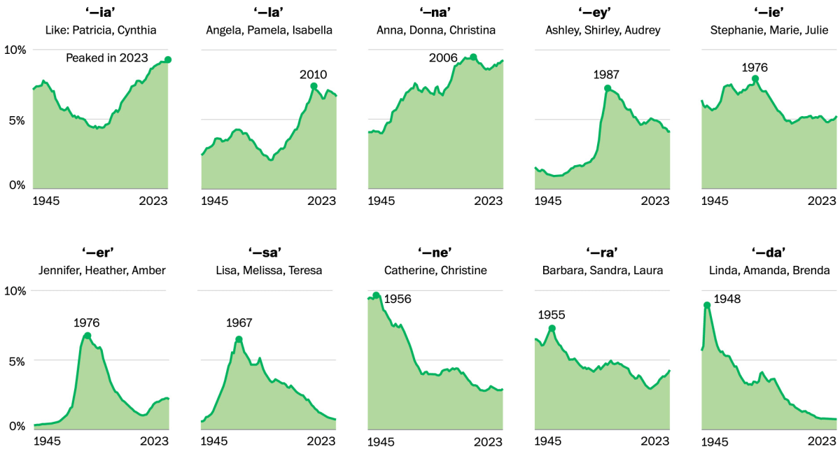 Trendy baby name sounds