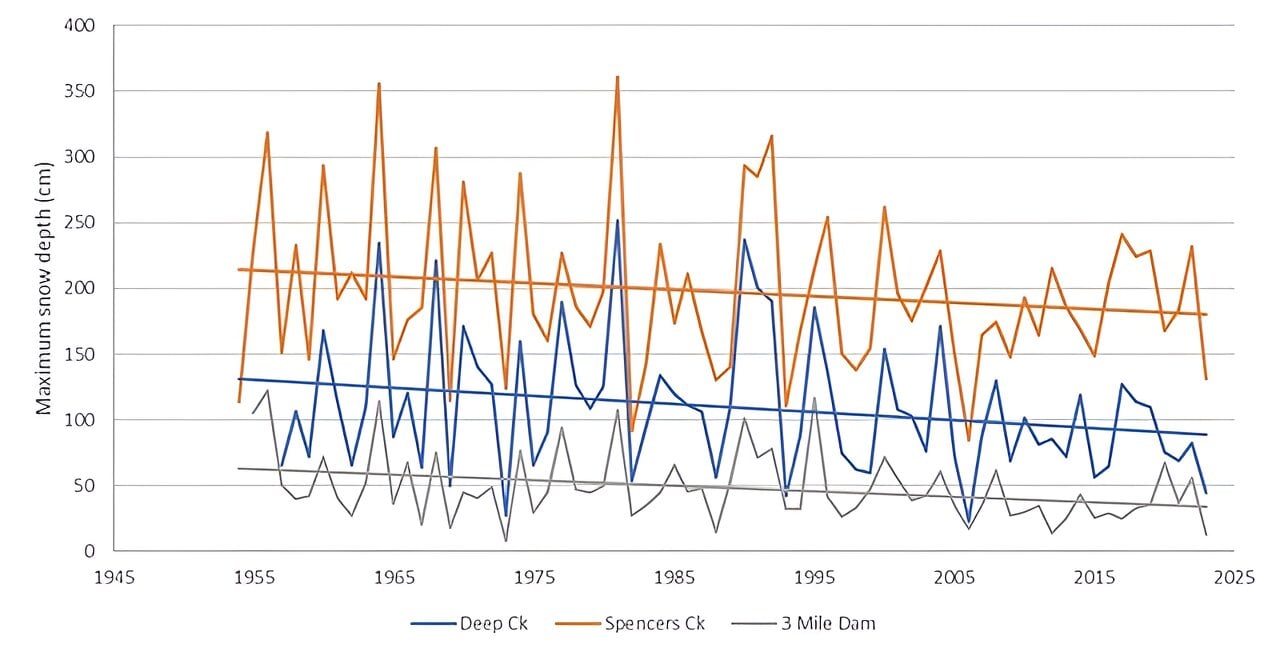 Climate concerns: Trends in Australian snow