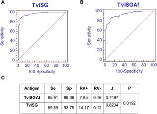 Improved serodiagnosis of Trypanosoma vivax infections in cattle reveals high infection rates in the livestock regions of Argentina