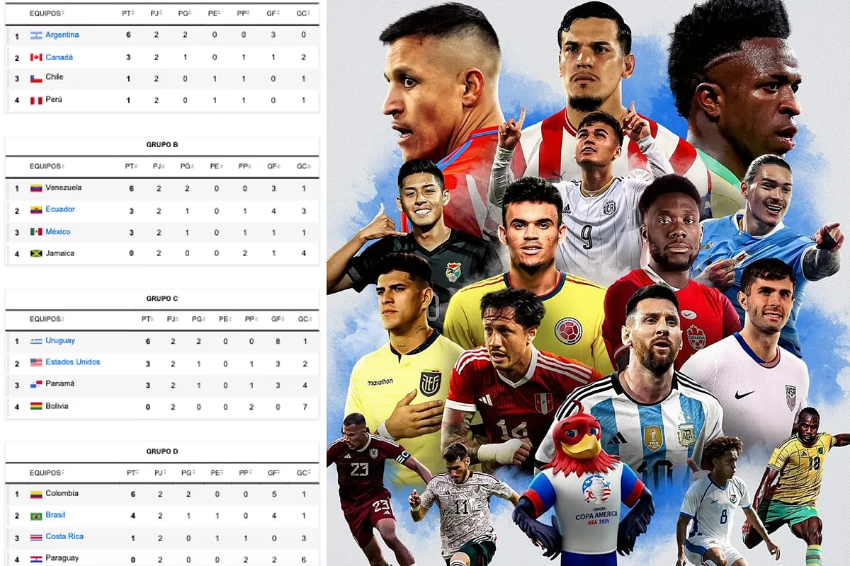 Tabla de posiciones Copa América 2024: clasificación, resultados de Fecha 3 y Llaves de cuartos de final